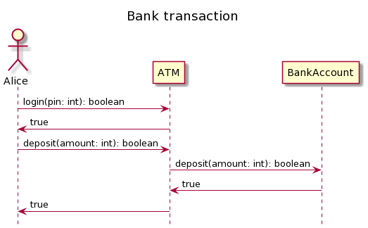 UML sequence diagram